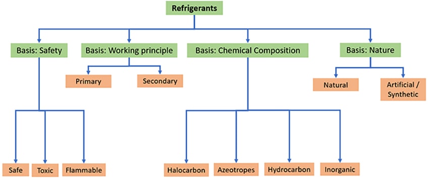 classifications of refrigerants in air conditioning